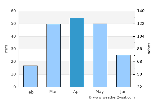 Al Hijrah average rain in April