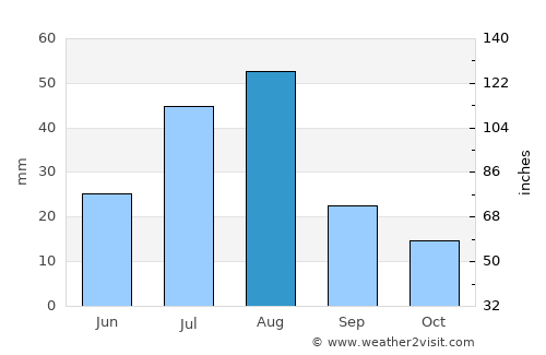 Al Hijrah average rain in August