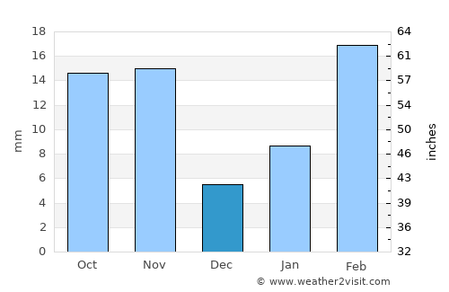 Al Hijrah average rain in December