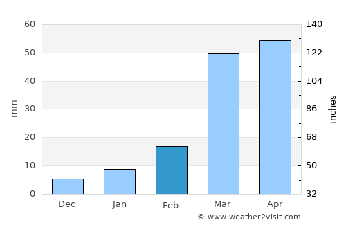 Al Hijrah average rain in February