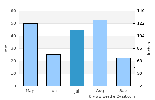 Al Hijrah average rain in July