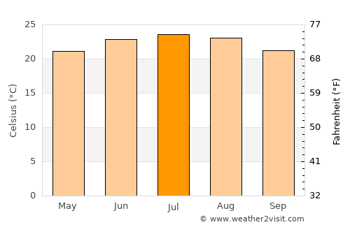 Al Hijrah average temperature in July