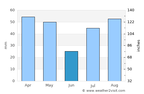 Al Hijrah average rain in June