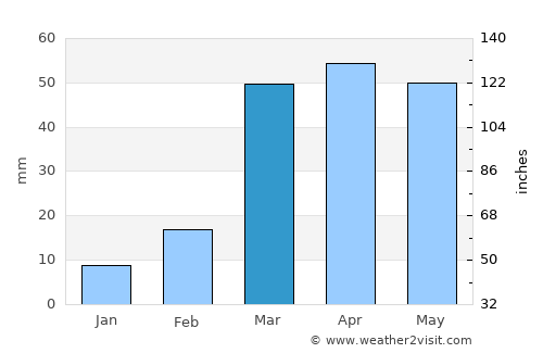 Al Hijrah average rain in March