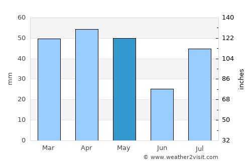 Al Hijrah average rain in May