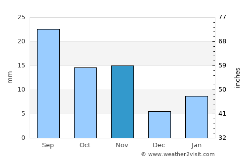 Al Hijrah average rain in November
