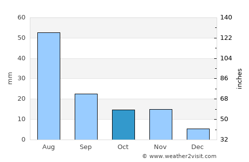 Al Hijrah average rain in October