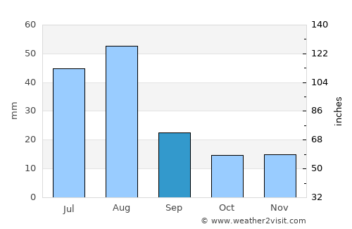 Al Hijrah average rain in September