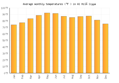 Al Hilāliyya average temperature chart (Fahrenheit)