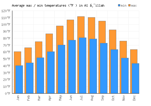 Al Ḩillah average minimum / maximum temperatures (Fahrenheit)