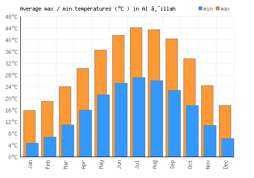 Al Ḩillah average minimum / maximum temperatures (Celsius)