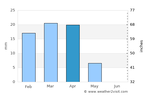 Al Ḩillah average rain in April