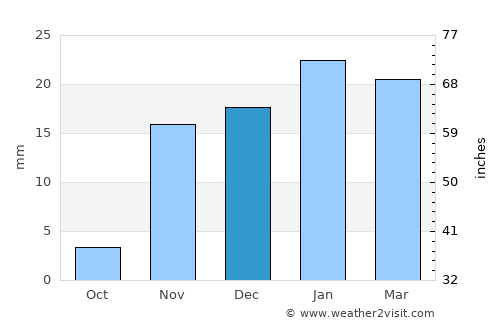 Al Ḩillah average rain in December