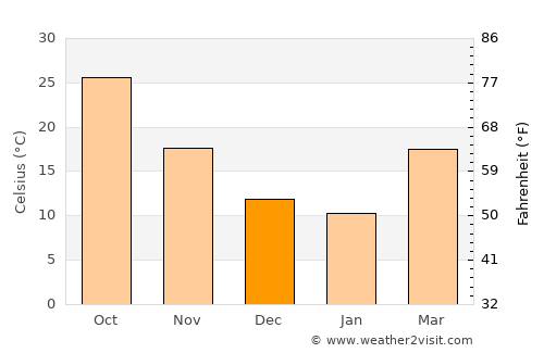 Al Ḩillah average temperature in December