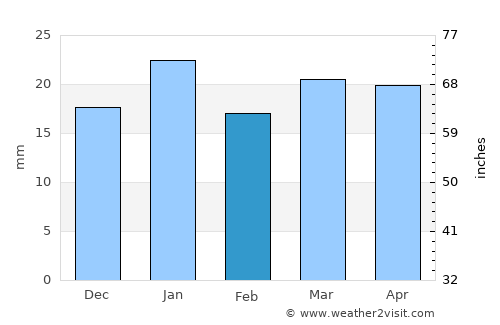 Al Ḩillah average rain in February