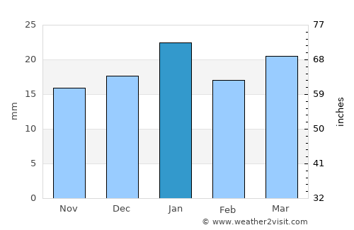 Al Ḩillah average rain in January