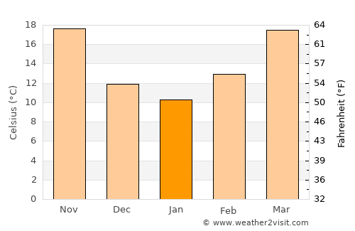 Al Ḩillah average temperature in January