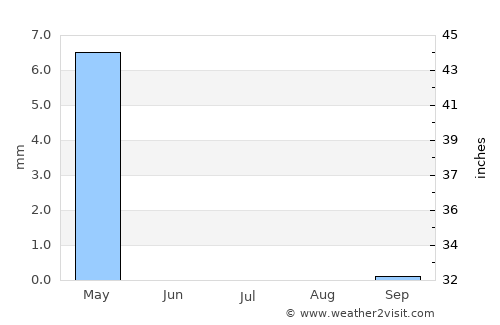 Al Ḩillah average rain in July