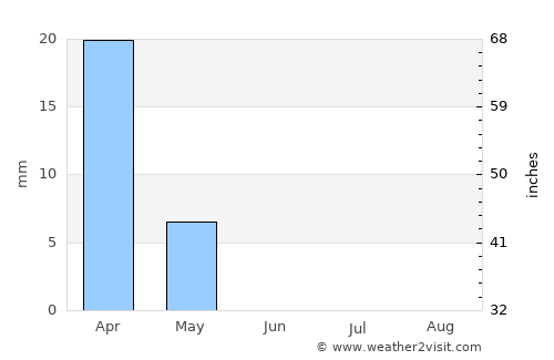 Al Ḩillah average rain in June