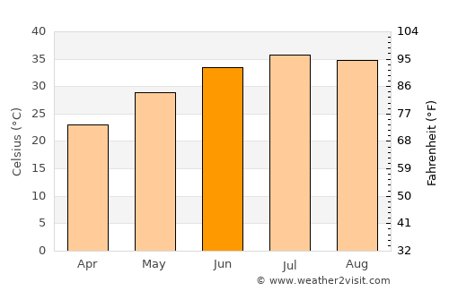 Al Ḩillah average temperature in June
