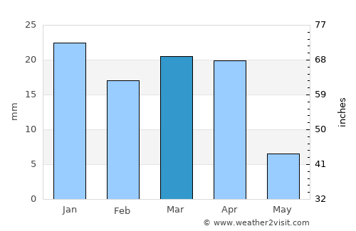 Al Ḩillah average rain in March