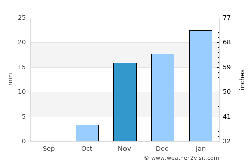 Al Ḩillah average rain in November