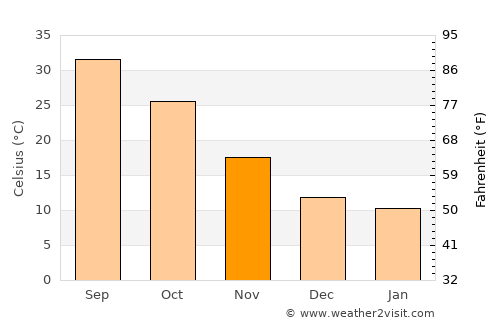 Al Ḩillah average temperature in November