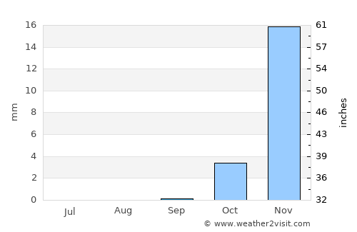 Al Ḩillah average rain in September