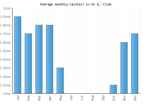 Al Ḩillah monthly rainfall chart (inches)