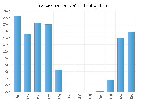 Al Ḩillah monthly rainfall chart (mm)