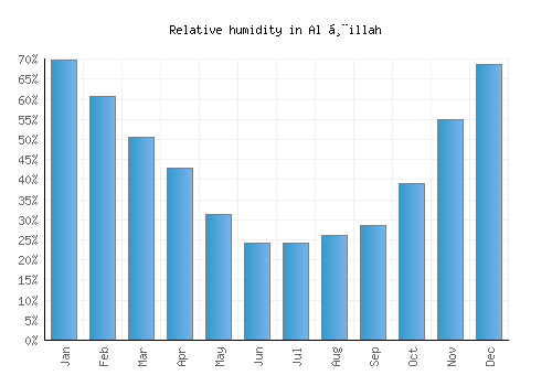 Al Ḩillah relative humidity averages
