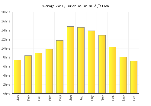 Al Ḩillah average daily sunshine chart