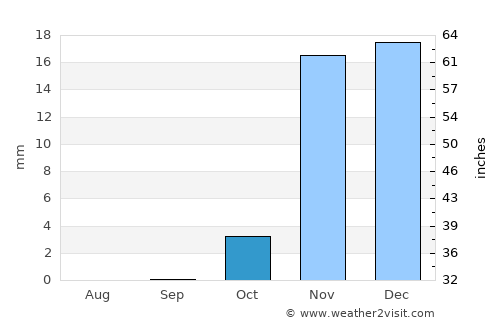 Al Hindīyah average rain in October