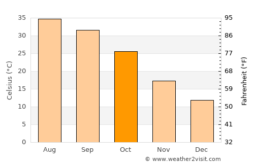 Al Hindīyah average temperature in October