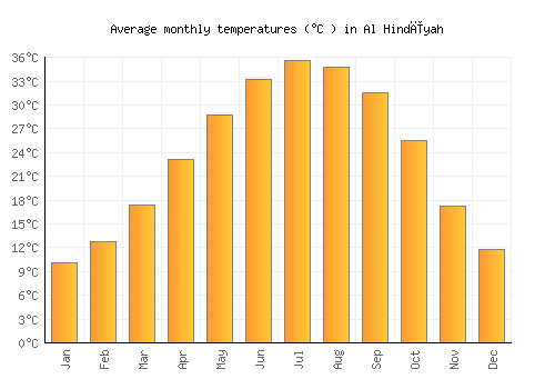 Al Hindīyah average temperature chart (Celsius)
