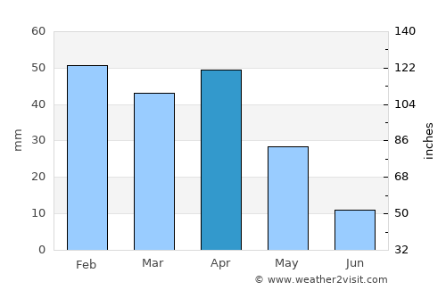 Al Hoceïma average rain in April