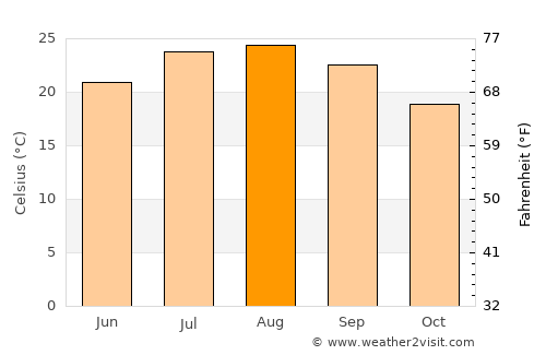 Al Hoceïma average temperature in August