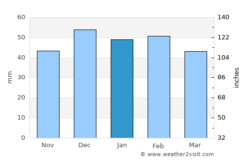 Al Hoceïma average rain in January
