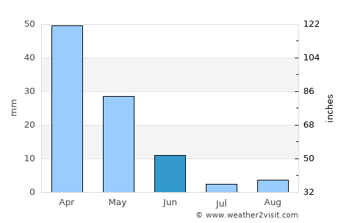 Al Hoceïma average rain in June