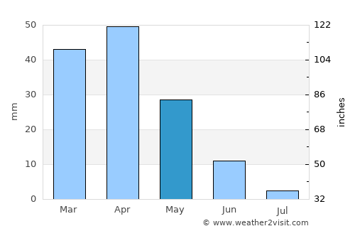 Al Hoceïma average rain in May
