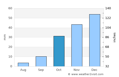 Al Hoceïma average rain in October