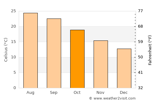 Al Hoceïma average temperature in October