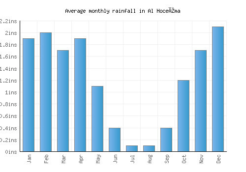 Al Hoceïma monthly rainfall chart (inches)