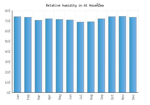 Al Hoceïma relative humidity averages