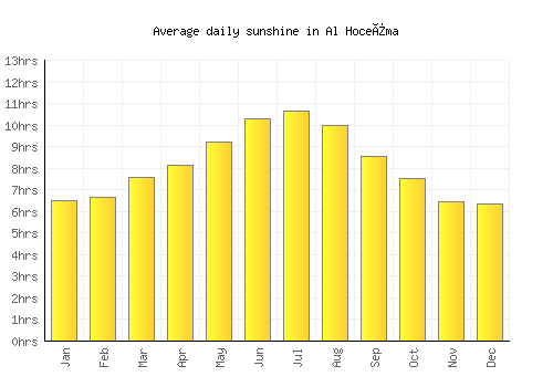 Al Hoceïma average daily sunshine chart