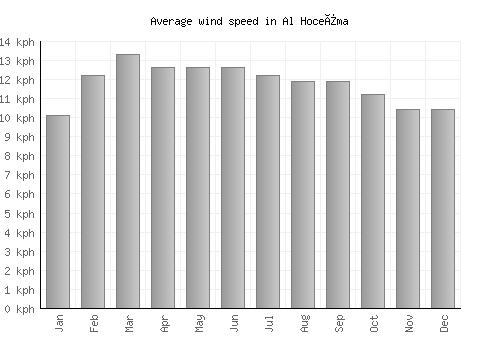 Al Hoceïma average winspeed by month (km/h)