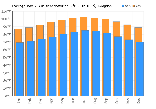 Al Ḩudaydah average minimum / maximum temperatures (Fahrenheit)