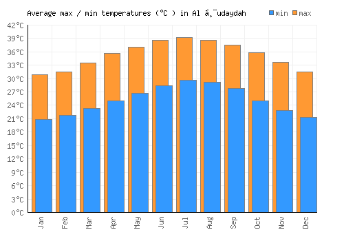 Al Ḩudaydah average minimum / maximum temperatures (Celsius)