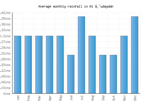 Al Ḩudaydah monthly rainfall chart (inches)