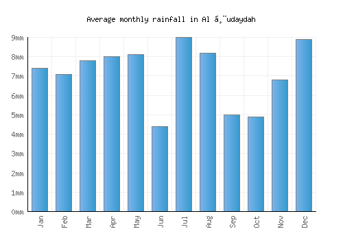 Al Ḩudaydah monthly rainfall chart (mm)